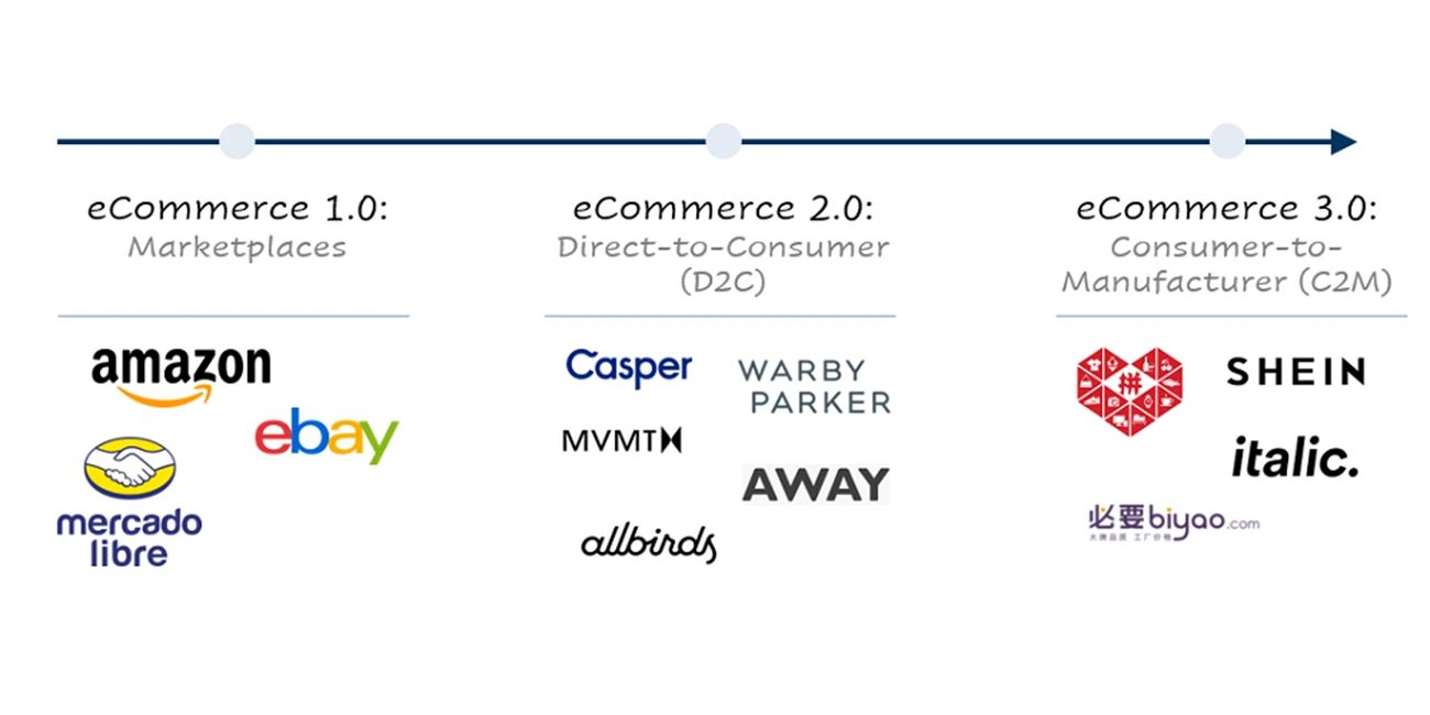 The Evolution of E-commerce: A Journey Through Time